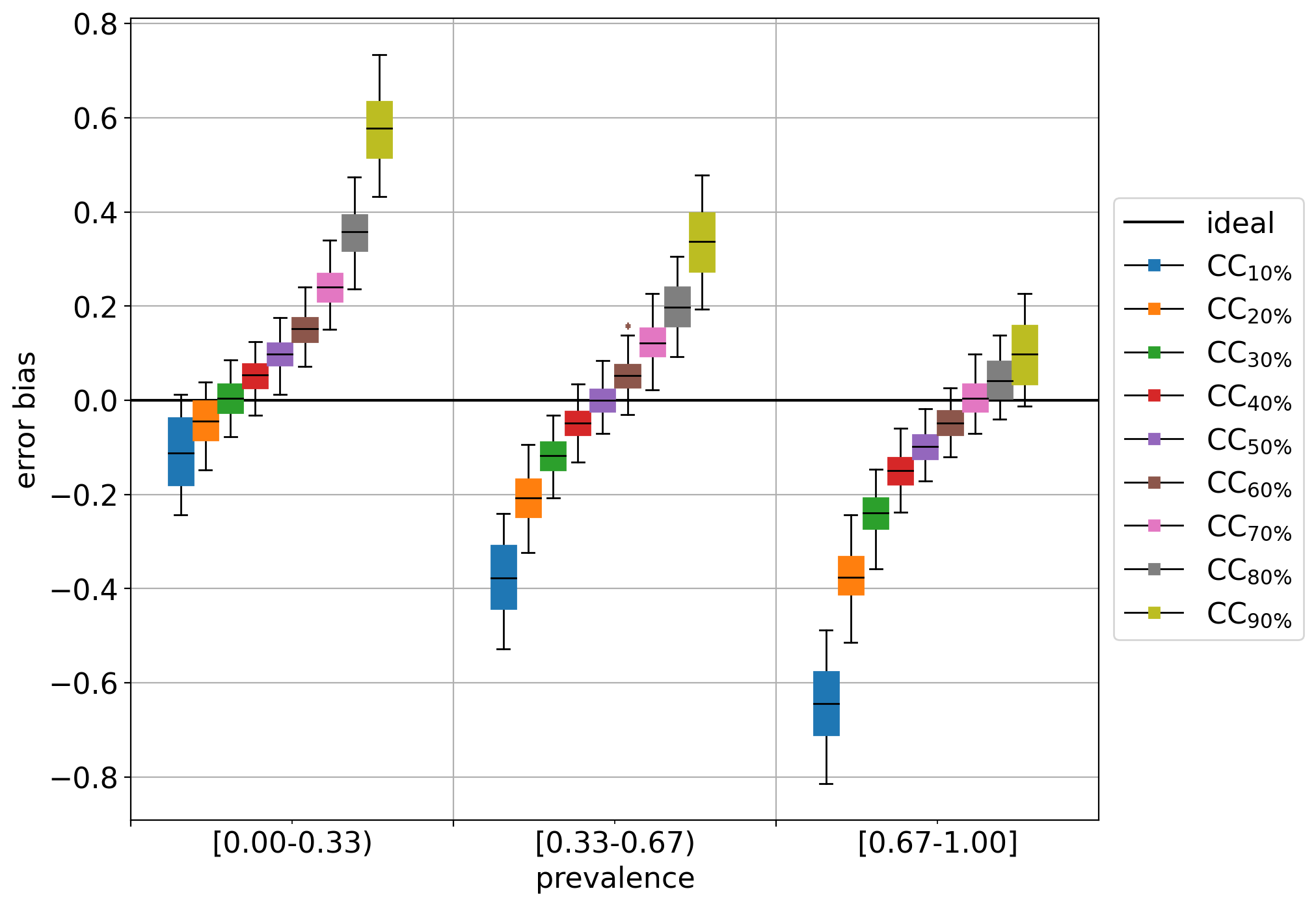 bias plot on IMDb